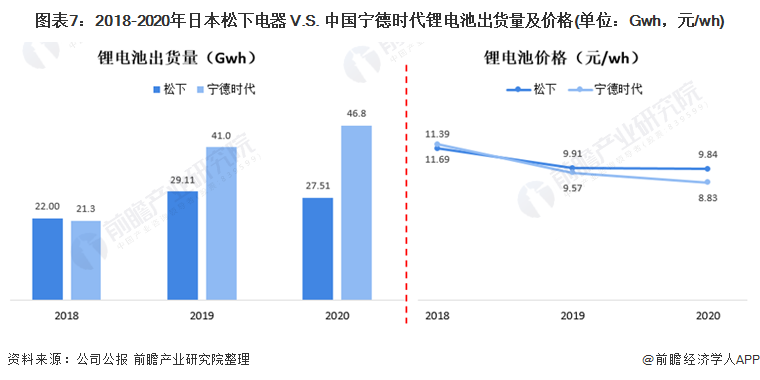 图表7：2018-2020年日本松下电器 V.S. 中国宁德时代锂电池出货量及价格(单位：Gwh，元/wh)