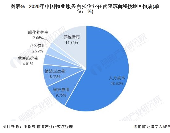 图表9：2020年中国物业服务百强企业在管建筑面积按地区构成(单位：%)