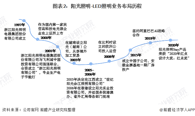 芒果体育干货！2021年中国LED照明行业龙头企业分析——阳光照明：实行全球化战略(图2)
