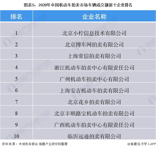 图表5：2020年中国机动车拍卖市场车辆成交额前十企业排名