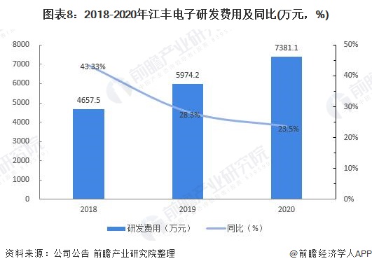 图表8：2018-2020年江丰电子研发费用及同比(万元，%)