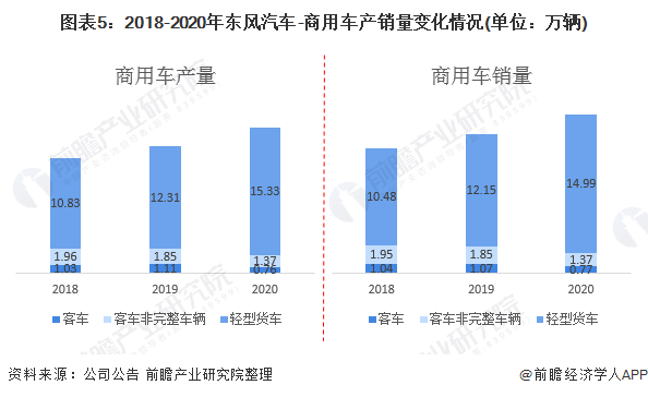 图表5：2018-2020年东风汽车-商用车产销量变化情况(单位：万辆)