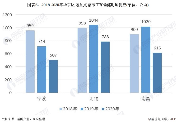 图表5：2018-2020年华东区域重点城市工矿仓储用地供应(单位：公顷)