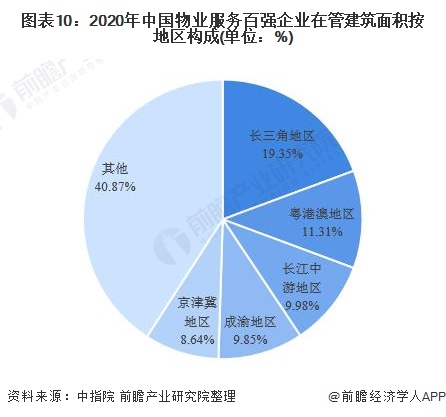 图表10：2020年中国物业服务百强企业在管建筑面积按地区构成(单位：%)