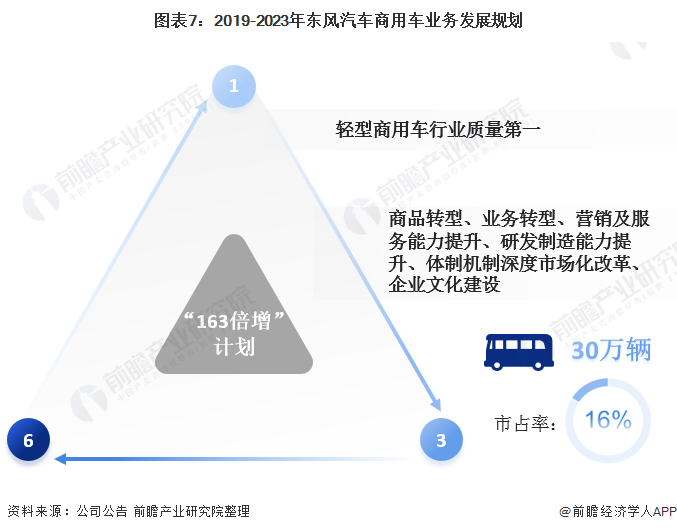 图表7：2019-2023年东风汽车商用车业务发展规划