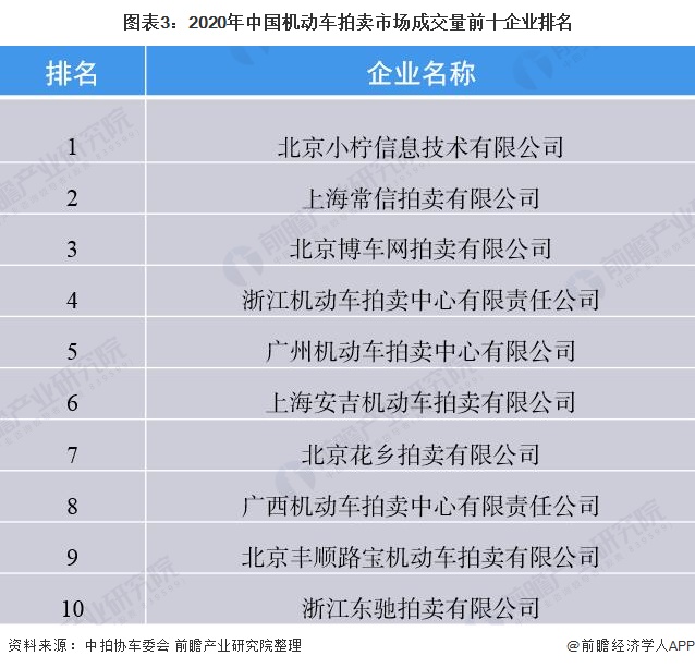 图表3：2020年中国机动车拍卖市场成交量前十企业排名