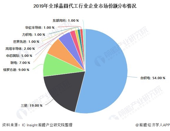 2019年全球晶圆代工行业企业市场份额分布情况