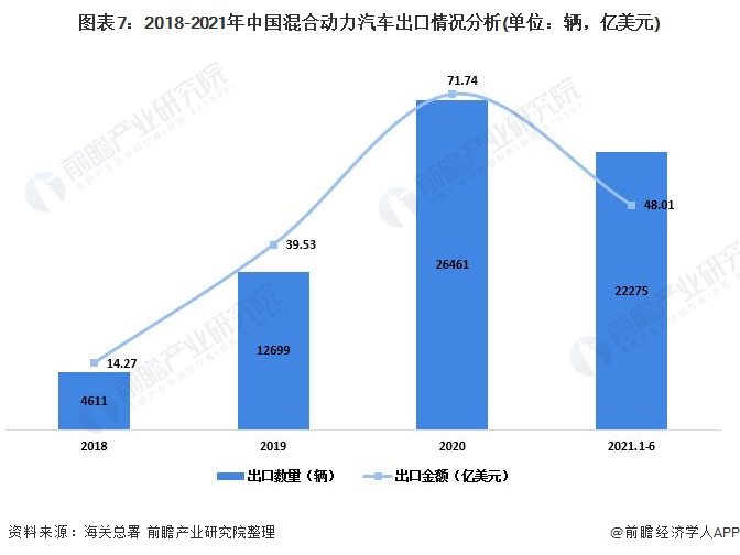 图表7：2018-2021年中国混合动力汽车出口情况分析(单位：辆，亿美元)