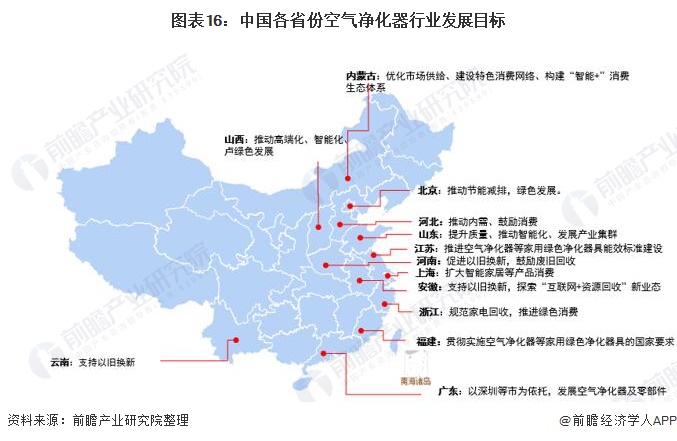 图表16：中国各省份空气净化器行业发展目标