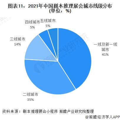 圖表11：2021年中國劇本推理展會城市線級分布(單位：%)