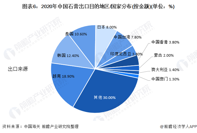 圖表6：2020年中國石膏出口目的地區/國家分布(按金額)(單位：%)