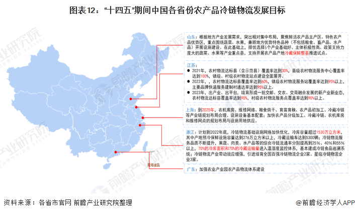 图表12：“十四五”期间中国各省份农产品冷链物流发展目标