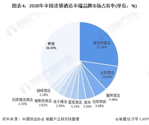 图表4：2020年中国连锁酒店中端品牌市场占有率(单位：%)