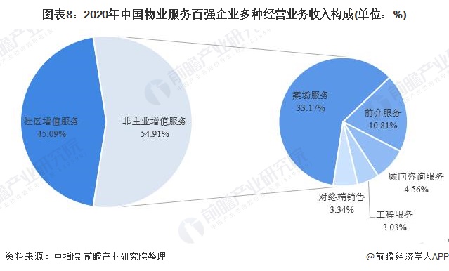 图表8：2020年中国物业服务百强企业多种经营业务收入构成(单位：%)