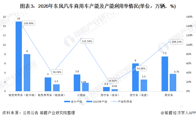 图表3：2020年东风汽车商用车产能及产能利用率情况(单位：万辆，%)