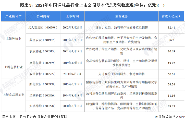 图表3：2021年中国调味品行业上市公司基本信息及营收表现(单位：亿元)(一)