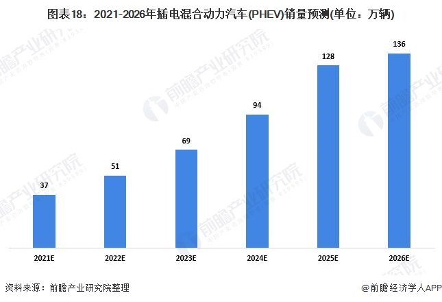 图表18：2021-2026年插电混合动力汽车(PHEV)销量预测(单位：万辆)