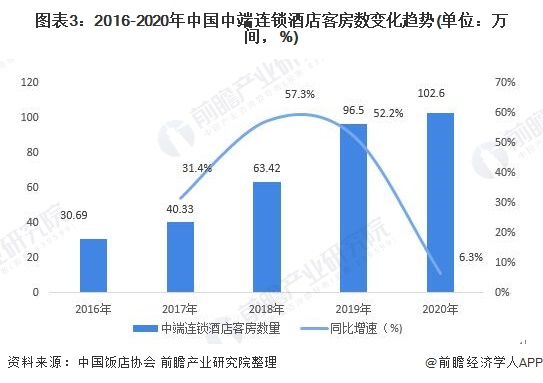 图表3：2016-2020年中国中端连锁酒店客房数变化趋势(单位：万间，%)