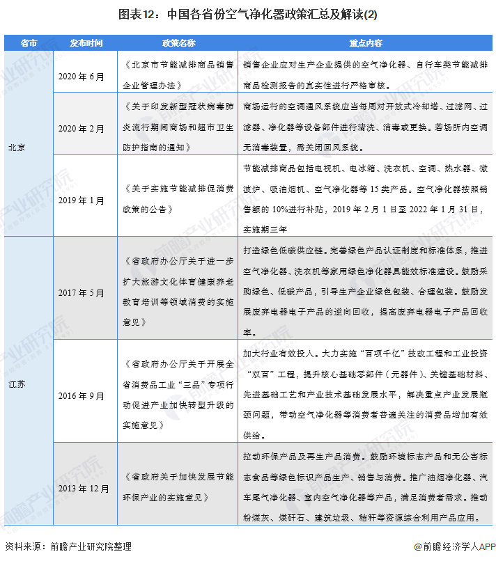 图表12：中国各省份空气净化器政策汇总及解读(2)