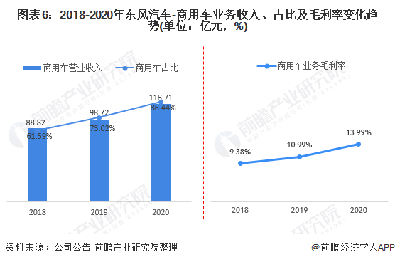 图表6：2018-2020年东风汽车-商用车业务收入、占比及毛利率变化趋势(单位：亿元，%)