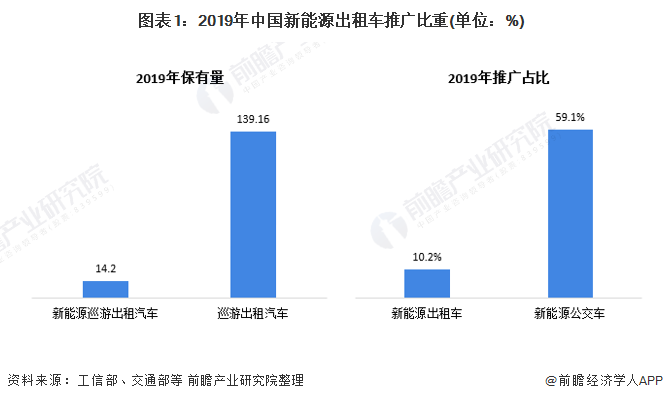 图表1：2019年中国新能源出租车推广比重(单位：%)