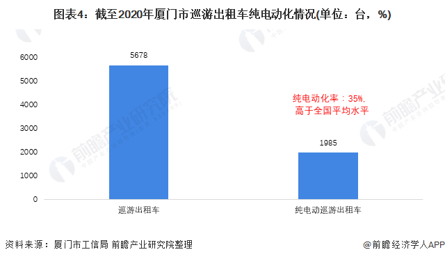 图表4：截至2020年厦门市巡游出租车纯电动化情况(单位：台，%)