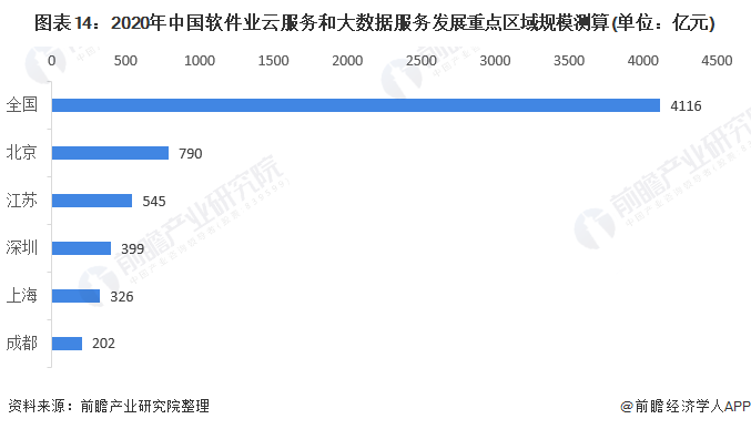 图表14：2020年中国软件业云服务和大数据服务发展重点区域规模测算(单位：亿元)