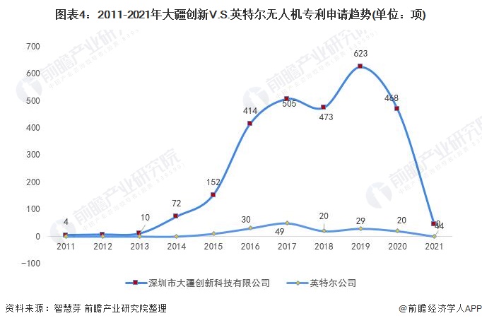 图表4：2011-2021年大疆创新V.S.英特尔无人机专利申请趋势(单位：项)