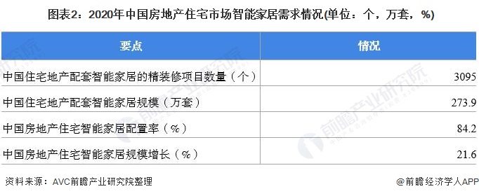  图表2：2020年中国房地产住宅市场智能家居需求情况(单位：个，万套，%)