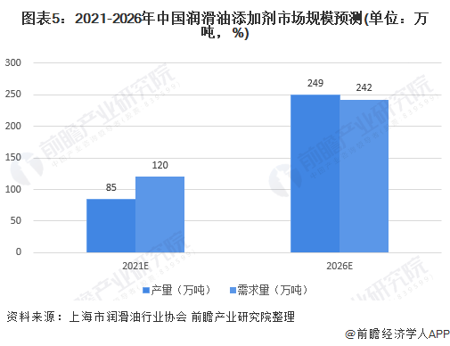 图表5：2021-2026年中国润滑油添加剂市场规模预测(单位：万吨，%)
