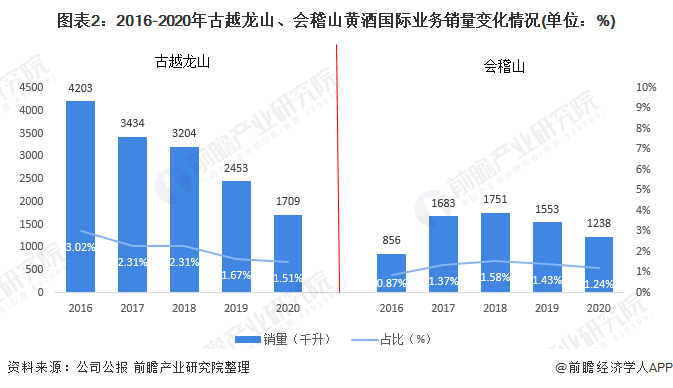 图表2：2016-2020年古越龙山、会稽山黄酒国际业务销量变化情况(单位：%)