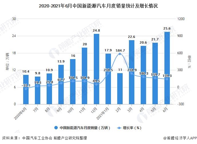 2020-2021年6月中国新能源汽车月度销量统计及增长情况