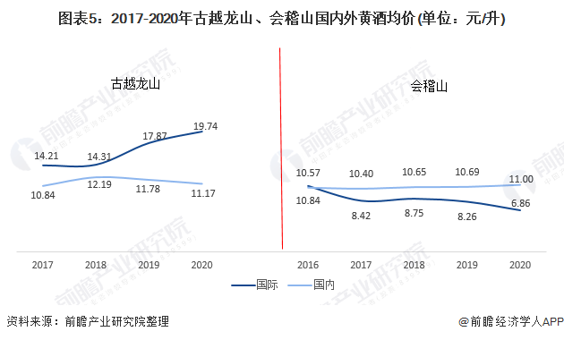 图表5：2017-2020年古越龙山、会稽山国内外黄酒均价(单位：元/升)