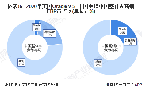 图表8：2020年美国Oracle V.S. 中国金蝶中国整体＆高端ERP市占率(单位：%)