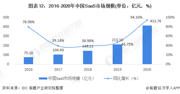 图表12：2016-2020年中国SaaS市场规模(单位：亿元，%)