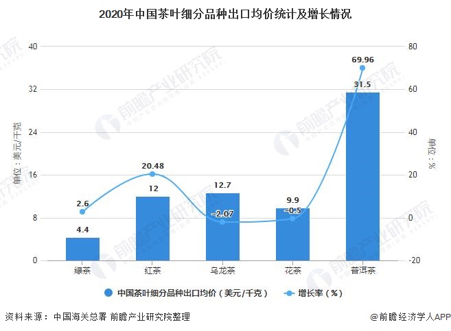 2020年中国茶叶细分品种出口均价统计及增长情况