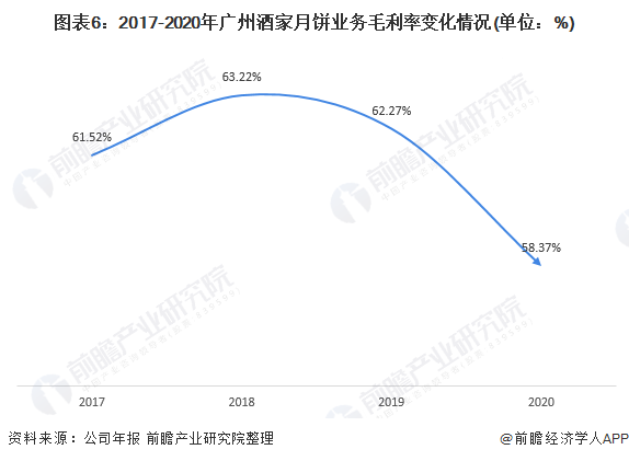 图表6：2017-2020年广州酒家月饼业务毛利率变化情况(单位：%)