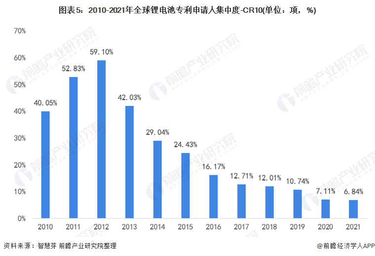 图表5：2010-2021年全球锂电池专利申请人集中度-CR10(单位：项，%)