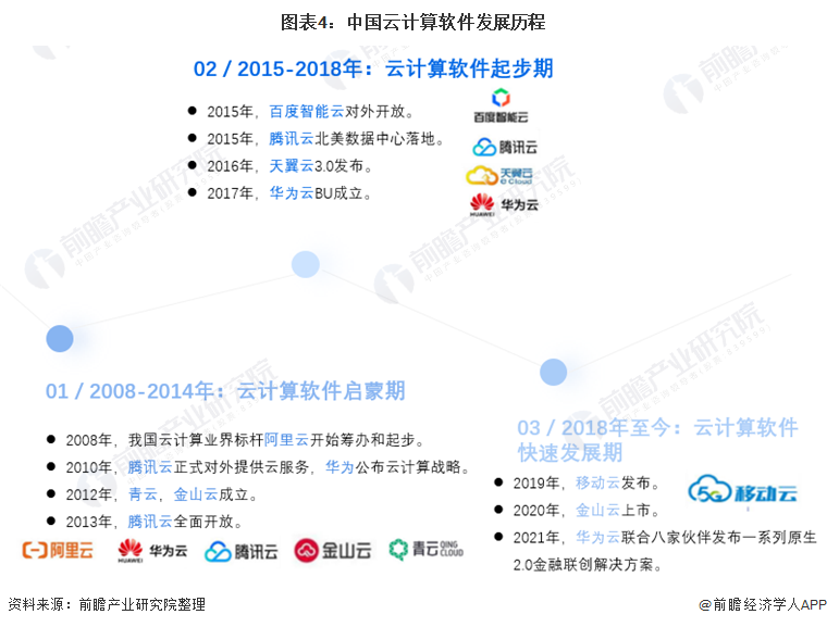 图表4：中国云计算软件发展历程