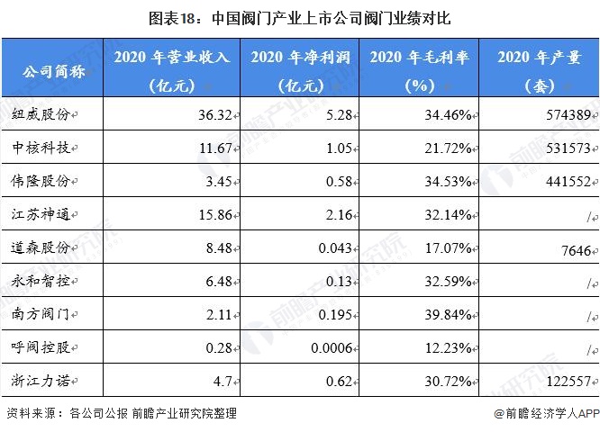 图表18：中国阀门产业上市公司阀门业绩对比