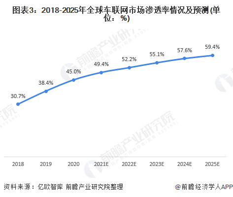 图表3：2018-2025年全球车联网市场渗透率情况及预测(单位：%)