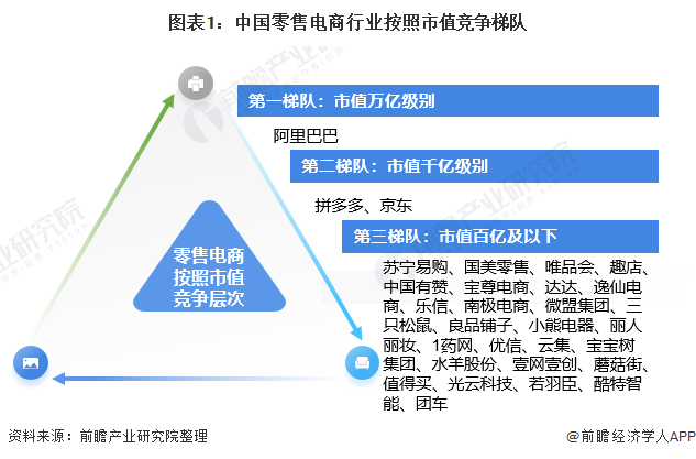 图表1：中国零售电商行业按照市值竞争梯队