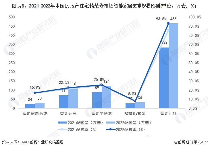 图表6：2021-2022年中国房地产住宅精装修市场智能家居需求规模预测(单位：万套，%)