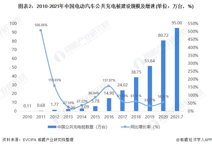 图表2：2010-2021年中国电动汽车公共充电桩建设规模及增速(单位：万台，%)