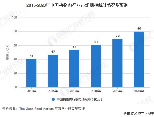 2015-2020年中国植物肉行业市场规模统计情况及预测