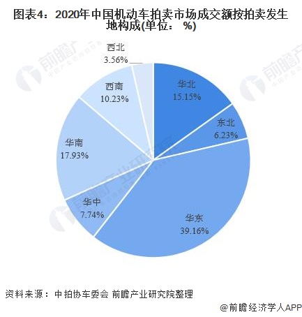 图表4：2020年中国机动车拍卖市场成交额按拍卖发生地构成(单位： %)