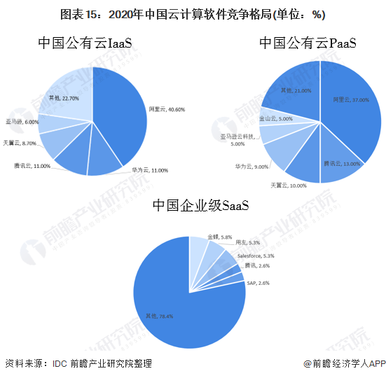 图表15：2020年中国云计算软件竞争格局(单位：%)