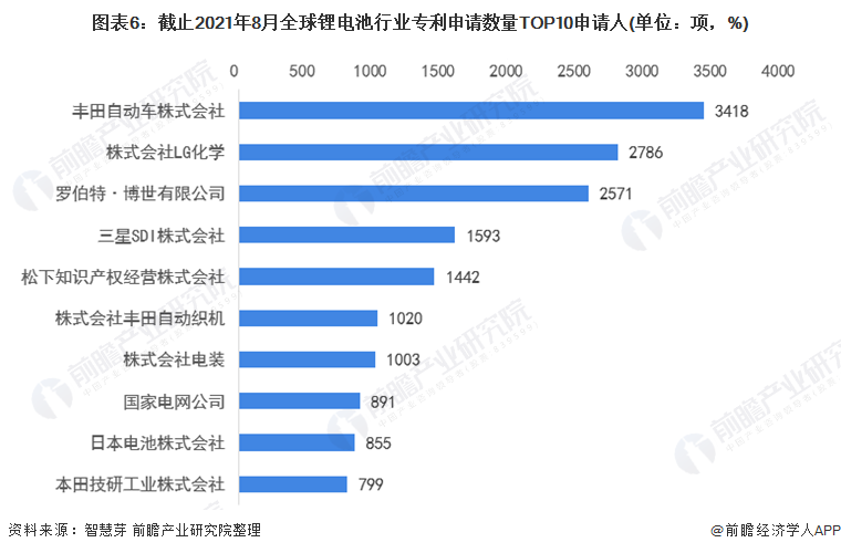 图表6：截止2021年8月全球锂电池行业专利申请数量TOP10申请人(单位：项，%)