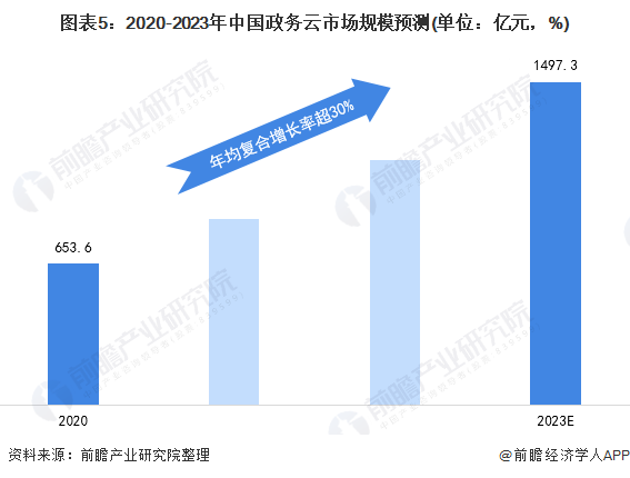 图表5：2020-2023年中国政务云市场规模预测(单位：亿元，%)