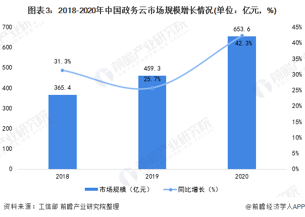 图表3：2018-2020年中国政务云市场规模增长情况(单位：亿元，%)